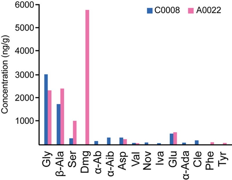 図2. リュウグウより回収された粒子 C0008 及び粒子 A0022 に含まれるアミノ酸の濃度。粒子ごとに異なるジメチルグリシン (Dmg) の濃度が宇宙環境におけるアミノ酸の生成を示す