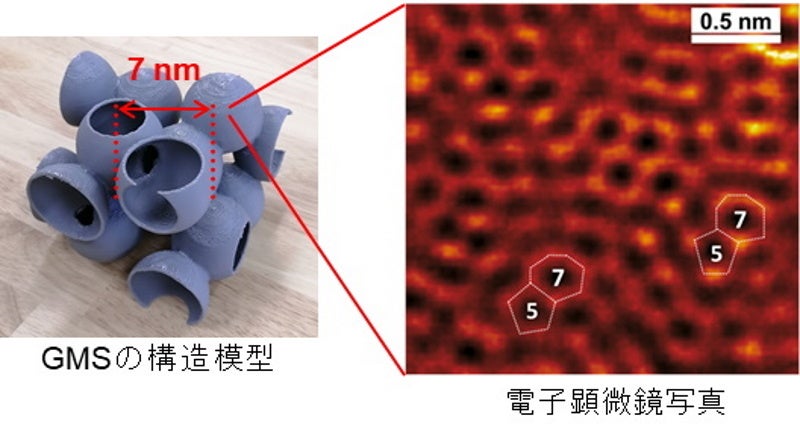 図2. GMSの構造模型(左)と、原子分解能の電子顕微鏡写真（右 上海技科大のグループが撮影）