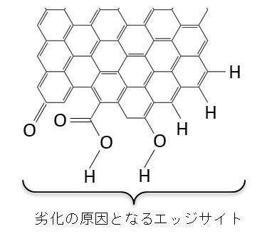 図1. カーボン材料の劣化の原因となるエッジサイト
