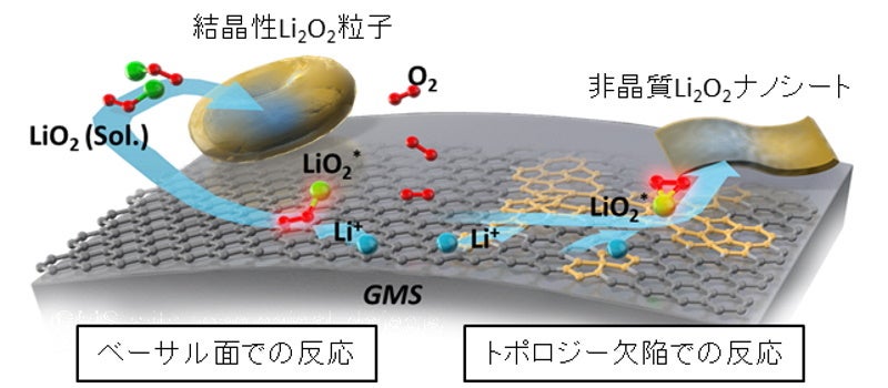 図3. 通常の炭素六角網面(ベーサル面)状でのLi2O2形成(左側)と、トポロジー欠陥でのLi2O2形成(右)の模式図
