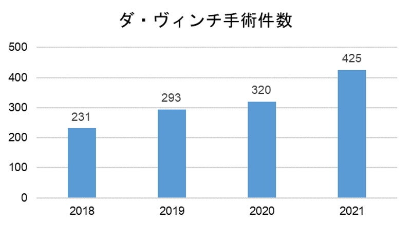 ロボット支援手術症例数の推移。岡山大学病院のダ・ヴィンチ手術件数は急速に増加しており、中国四国地方第1位の実績を誇る