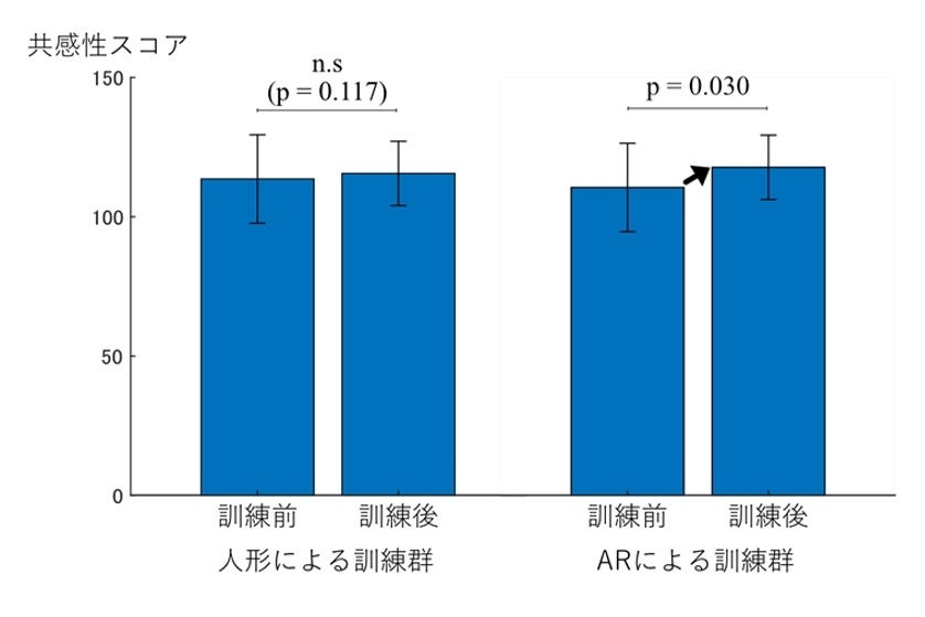 図4.訓練前後での共感度
