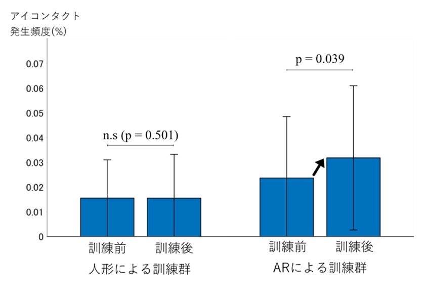 図３.訓練前後でのアイコンタクト頻度