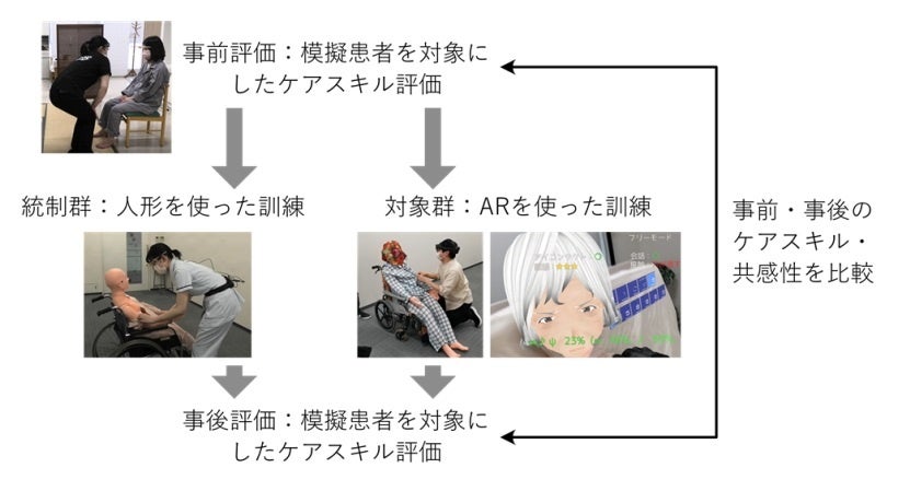 図２.実験の流れ