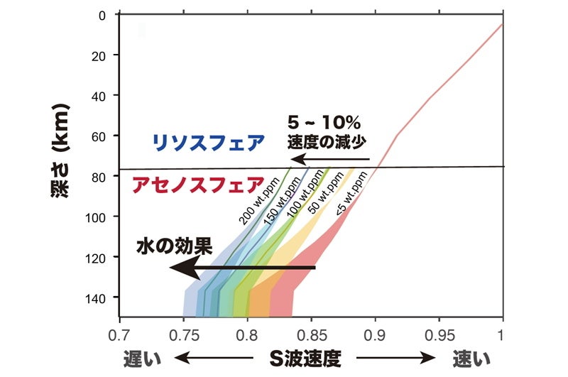 図3.本研究から明らかとなったリソスフェアとアセノスフェアを横切るS波速度のプロファイル。 水が存在するときには、シャープに速度が減少することが分かる