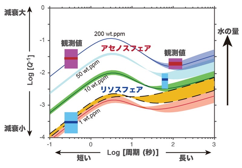 図2.本研究の実験の測定結果と地震観測結果との比較。 アセノスフェアの小さな周期依存性とリソスフェアの大きな減衰の周期依存性の違いは、アセノスフェアの水の存在により説明できる