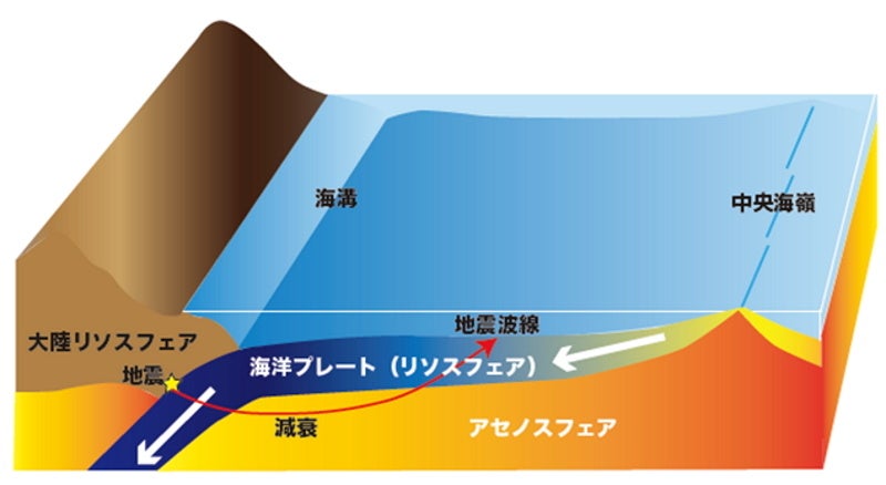 図1.リソスフェアとアセノスフェアを示す概念図。海洋プレートは中央海嶺で生成され、冷却しながら海溝で沈み込む
