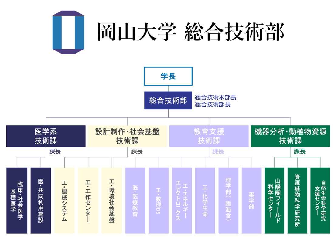 岡山大学総合技術部の組織図