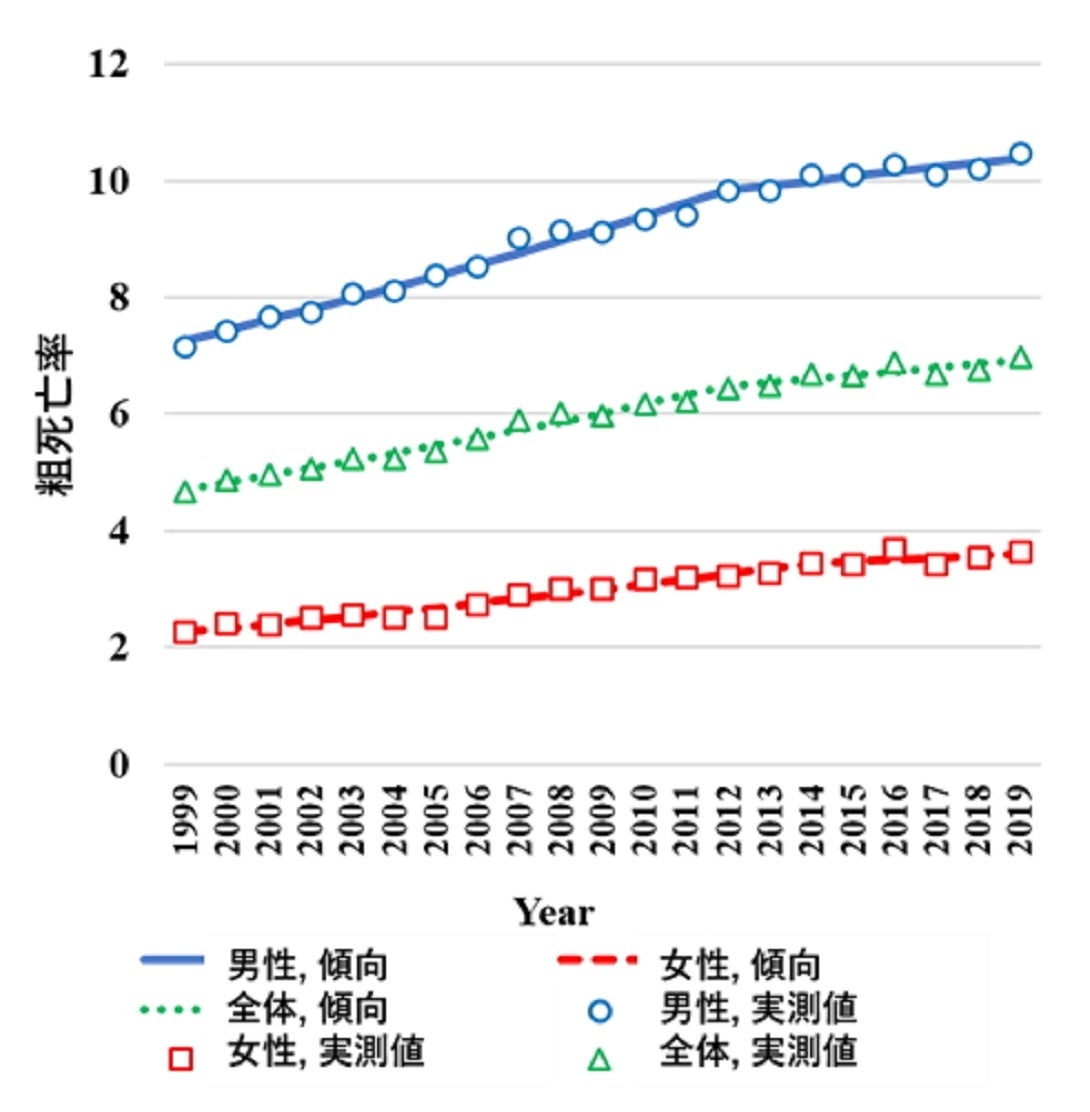 国内の頭頚部がんの粗死亡率の推移