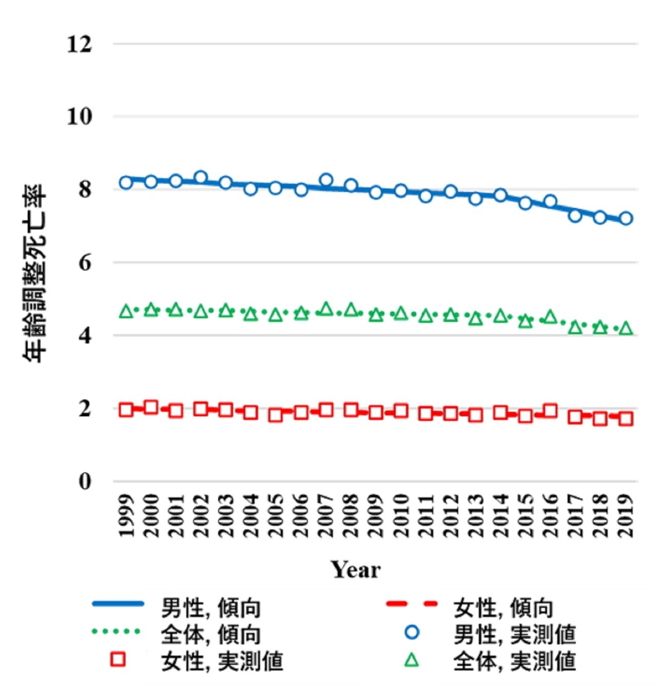 国内の頭頚部がんの年齢調整死亡率の推移