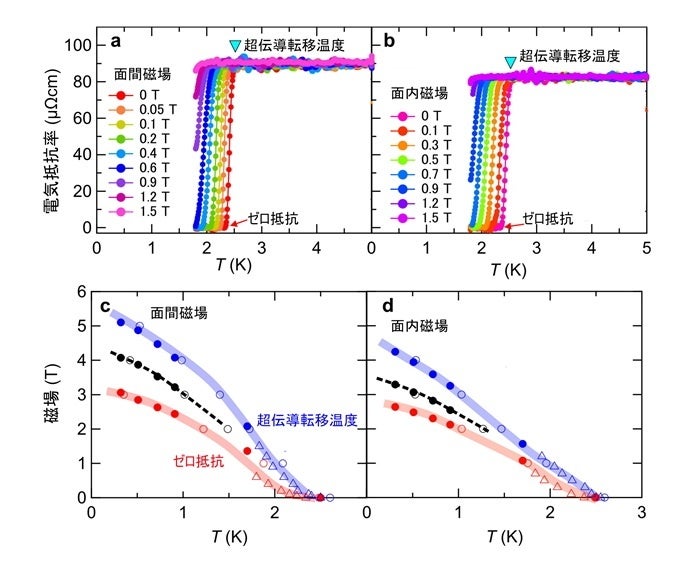 図２ SrAuBiの面間磁場（a）と面内磁場（b）での電気抵抗率での超伝導転移と面間磁場（c）と面内磁場（d）での超伝導臨界磁場