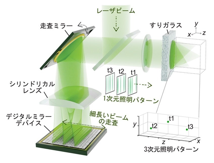 開発した光パターン照明手法