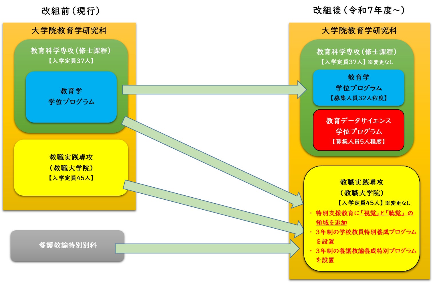 【参考】改組前後のイメージ