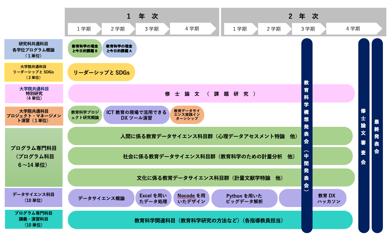【参考】カリキュラムイメージ図（教育データサイエンス学位プログラム）