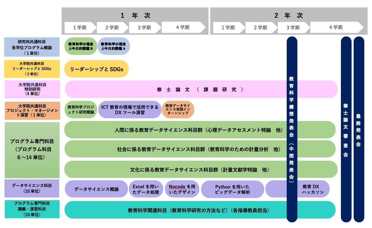 【参考】カリキュラムイメージ図(教育データサイエンス学位プログラム)