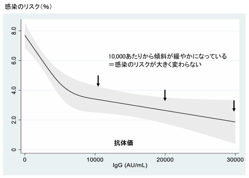 抗体価と関連リスクの関連