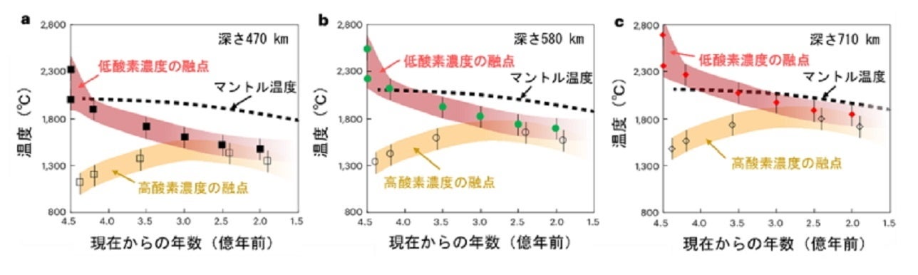 図. 初期地球形成から約1.5億年前までの（a）深さ470 km（b）深さ580 km（c）深さ710 kmにおけるマントル岩石の融点とマントル温度の変化。赤：地球形成時の酸素濃度が低い場合。黄：地球形成時の酸素濃度が高い場合。