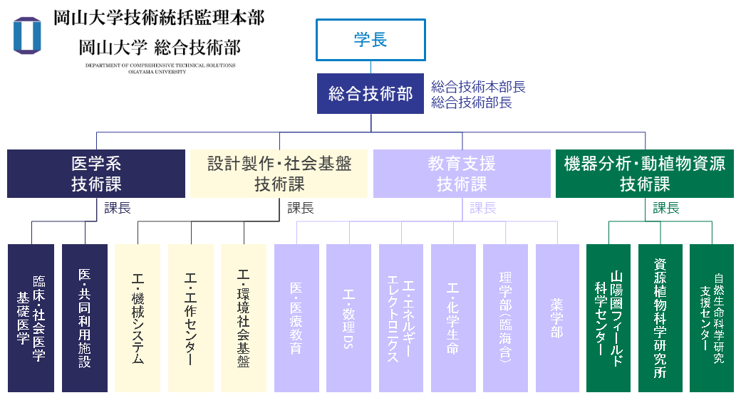 岡山大学総合技術部の組織図