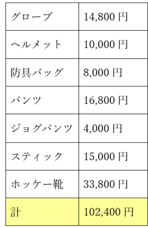 2022年度新入部員のうち1名の初期費用です。卒業生から引き継がれる防具も限りがあり、ほとんどが新入生の自己負担です。また、年々防具費が高騰しており、今年度はこの例よりも負担額が大きくなると思われます