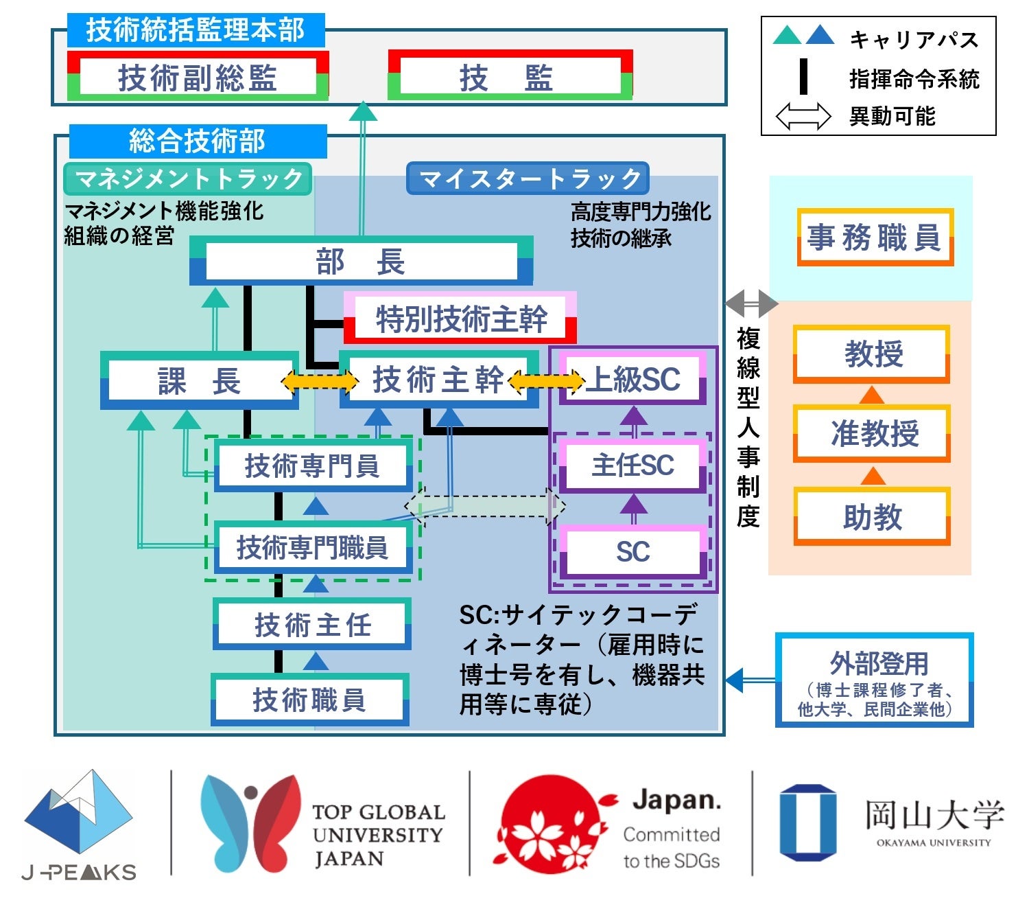 岡山大学総合技術部のキャリアパス