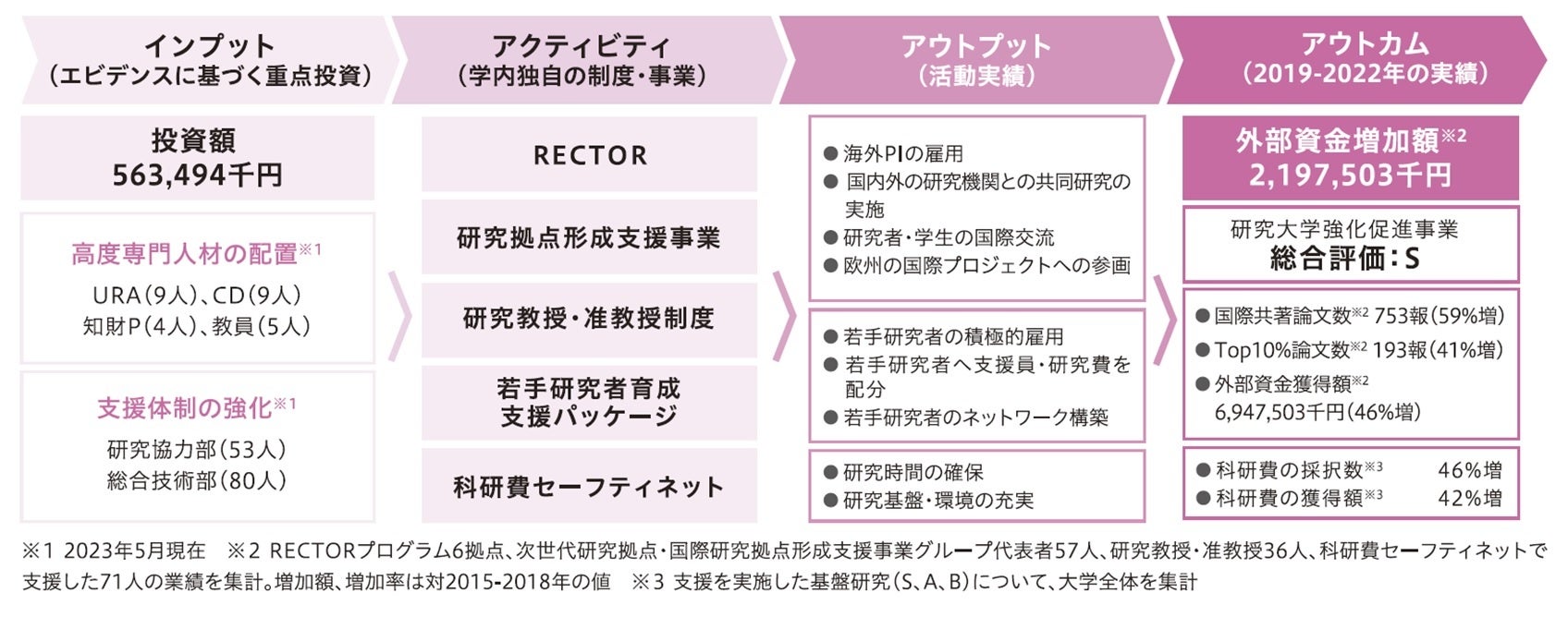 ロジックモデルによる取組状況や投資効果の可視化 (岡山大学統合報告書2023より抜粋)