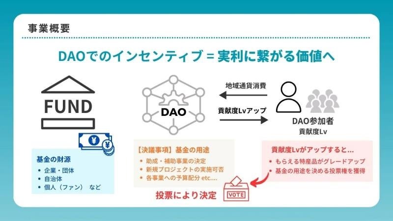 DAOの概要(Hiroshima Web3協会HPより引用)