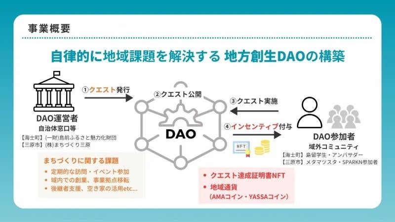 事業の概要(Hiroshima Web3協会HPより引用)