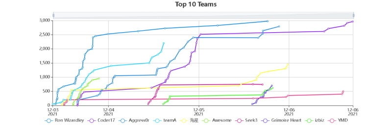 上位10チームの回答状況
