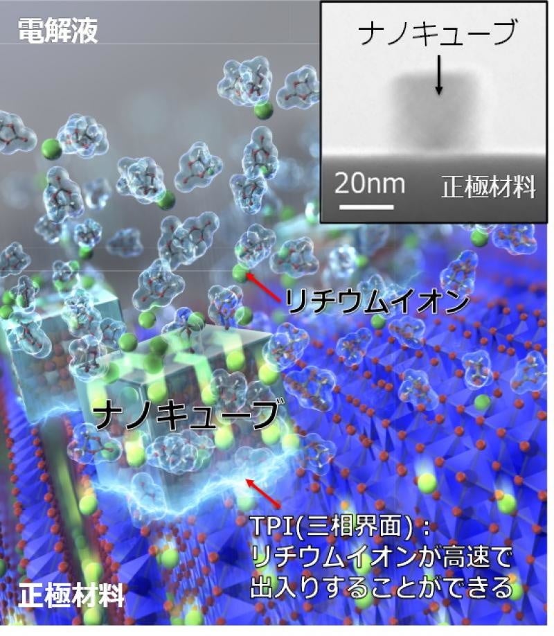 リチウムイオンがナノキューブ表面を高速で移動する様子（掲載雑誌に使用した図に和文説明を加えた。）