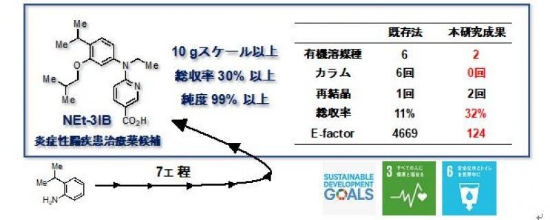 本研究で創出した NEt-3IB の環境的な大量合成法の概念図(論文中の図を改変)