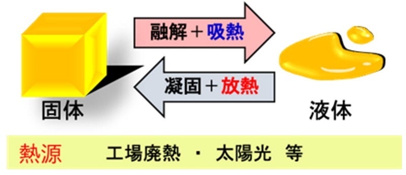 蓄熱材の相変化による熱の出入り