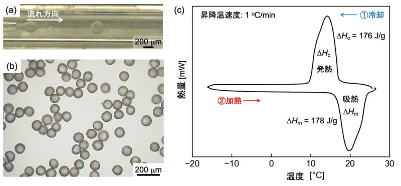  (a)マイクロ流路を用いた液滴調製時の顕微鏡写真, (b)得られた蓄熱マイクロカプセルの光学顕微鏡写真, (c) 示差走査熱量計を用いた蓄熱マイクロカプセルの蓄熱測定結果(蓄熱材としてヘキサデカンを使用)