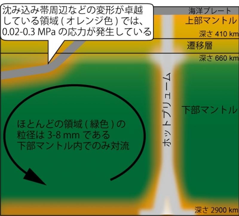 本研究で明らかとなった地球内部の対流様式