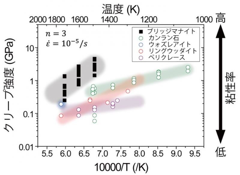 マントル鉱物を一定速度で変形させるために必要な応力（クリープ強度）