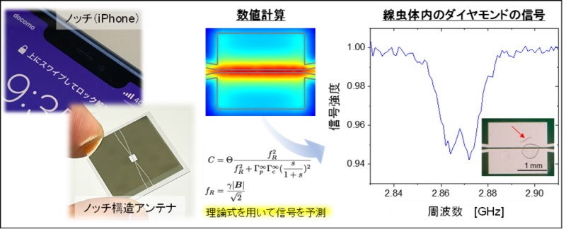 図1. ノッチ構造アンテナとデバイス特性
