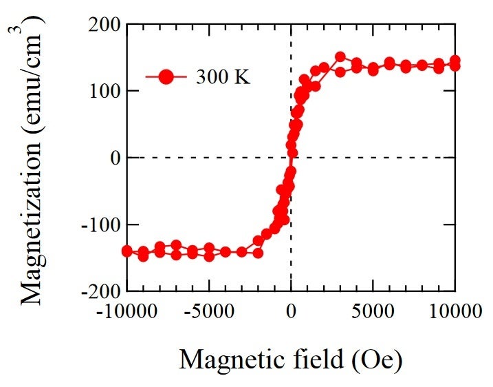 図2. Qカーボンの室温強磁性的振舞い