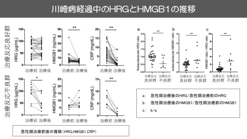 図3. 川崎病の経過中のHRGとHMGB1の推移