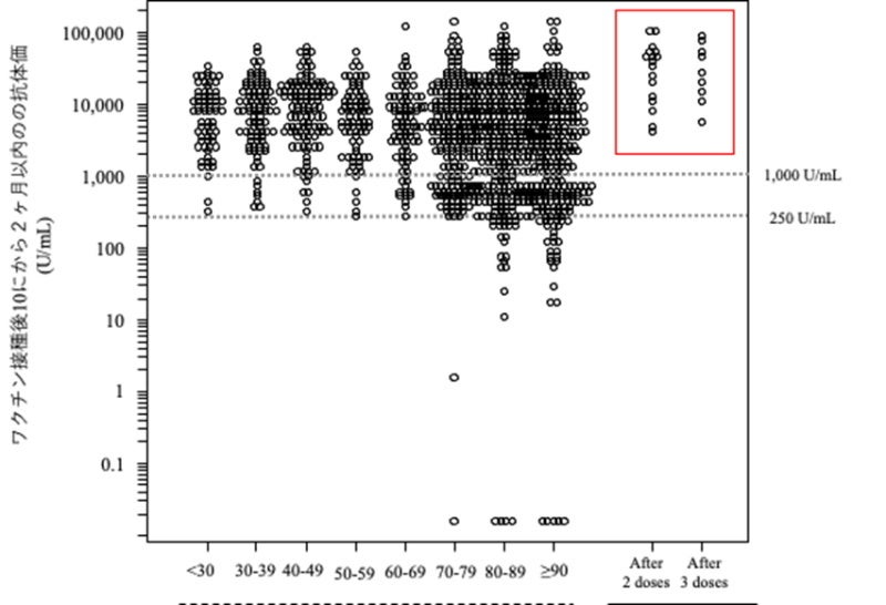 3回目接種後の抗体価。70歳以上の高齢者に、接種にもかかわらず抗体価の反応が極めて弱い（250U／mL）方が見られる。赤枠内は、３回目接種前後でクラスターを起こした施設の生存者の抗体価。全ての被験者の抗体価が３回目接種後直ちに数千から数万に上昇した。