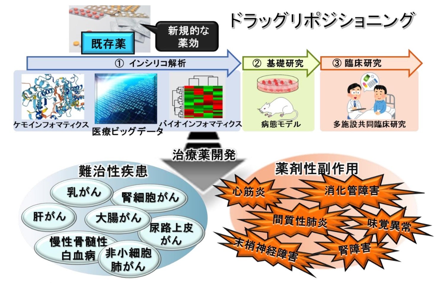 データサイエンスを基盤としたドラッグリポジショニング研究