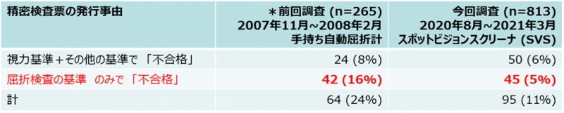 手持ち自動屈折計を使った前回調査とスポットビジョンスクリーナを使った今回調査での精密検査票の発行数