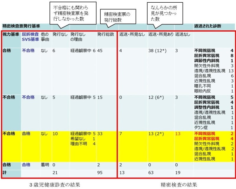 視力基準、屈折検査SVS基準による合格、不合格で精密検査票を発行し眼科受診した診断 