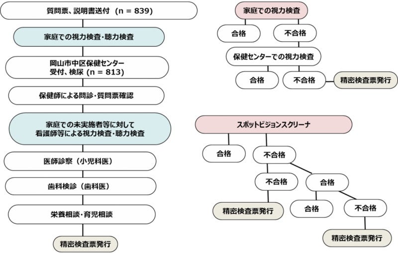 3歳児健康診査の流れ(左)、および、視力検査とスポットビジョンスクリーナ屈折検査での合格基準