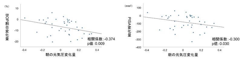 2週間における朝の元気圧の変化量と歯周組織の炎症(BOP、PISA)の変化量との相関