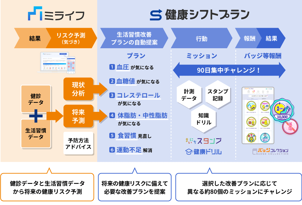 「ミライフ」と「健康シフトプラン」を組み合わせた利用イメージ