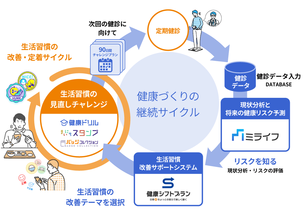 「ミライフ」と「健康シフトプラン」を組み合わせることで 健康づくりの継続サイクルの効果的な循環を実現
