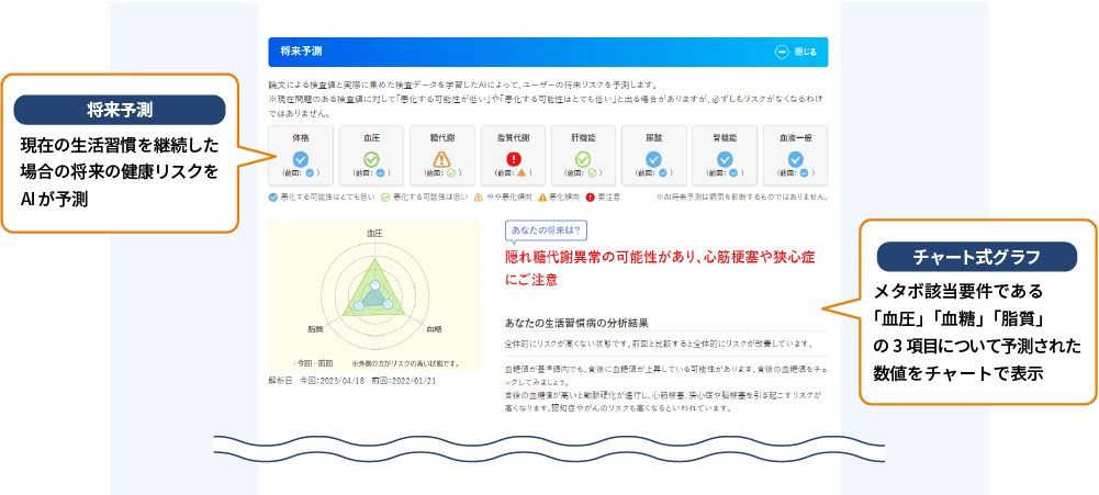 「将来予測」の画面（現在の生活習慣が引き起こす影響を５段階表示するほか、メタボ該当要件３項目のリスク度をレーダーチャートで表示）