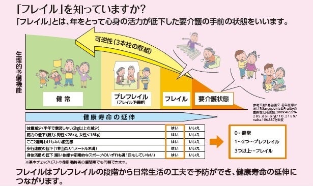 産官学民連携で健康長寿社会の実現を目指す フジッコは「フレイル予防推進会議」に参画します。