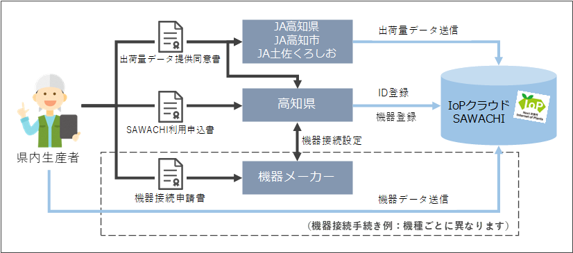 SAWACHIを使うには