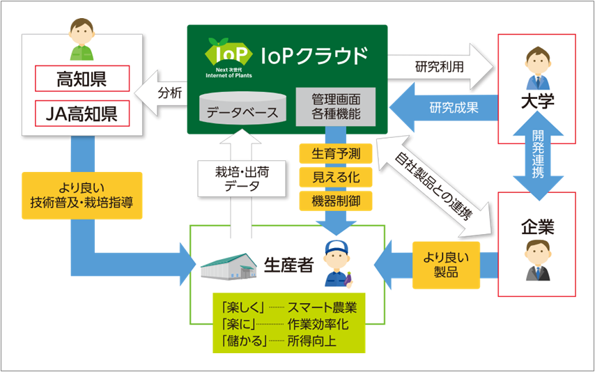 IoPクラウドを核としたデータの集約と産学官連携による生産者へのフィードバック