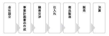 起業のプロセス